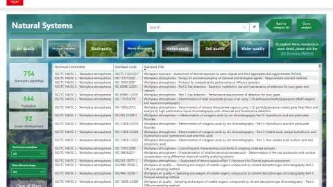 ISO pokreće interaktivnu tablu sa preko 1.100 ekoloških standarda