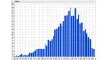 Histogram