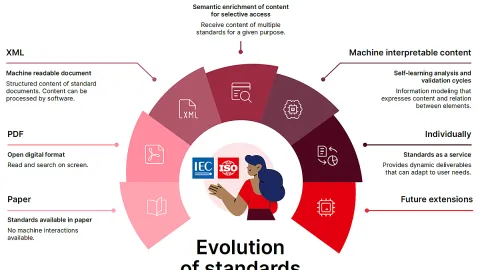 Zajedno sa IEC standardima, sertifikacija postaje SMART