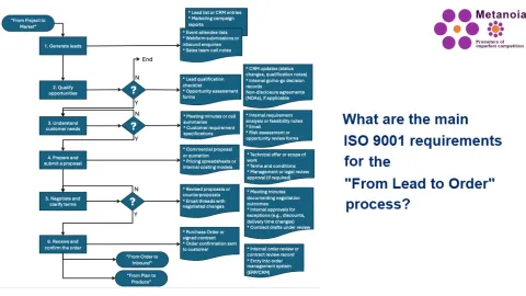Šta ISO 9001 radi ispravno, i šta promašuje, u procesu od potencijalnog klijenta do narudžbenice