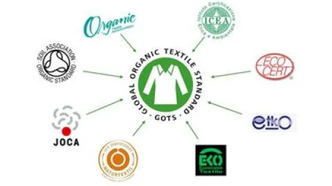 Ko sve treba biti sertifikovan po Global Organic Textile Standard iliti GOTS standardu