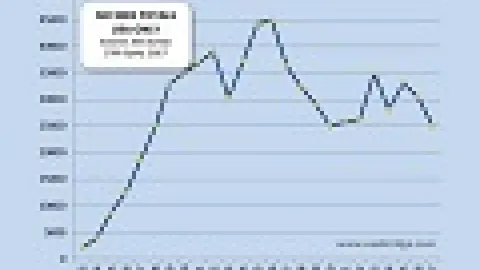 ISO Istraživanje za 2017. godinu pokazuje 5% pada broja sertifikata ISO 9001 u svetu, dok je u SAD zabeležen pad od 18%