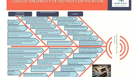 Žan-Mari Reilak koristi Išikava dijagram za pronalaženje uzroka problema gubitka kredibiliteta ISO 9001 sertifikata