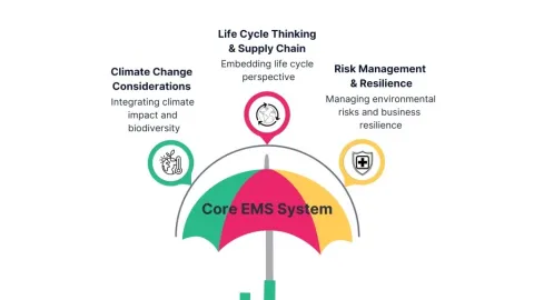 Revizija ISO 14001 donosi "Stormproofing model" u ekološke sisteme