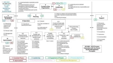 ISO 9001:2015 standard za 1 minut