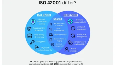 Kompanije sertifikovane prema ISO 27001 mogu biti bliže ISO 42001 standardu nego što misle