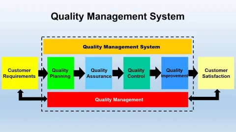 Saveti kako da vaš sistem menadžmenta bude jednostavan i ažuriran - QMS Blog