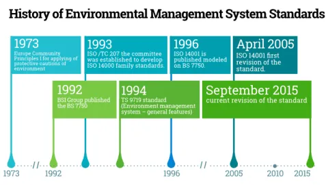 Za sada nema revizije ISO 14001