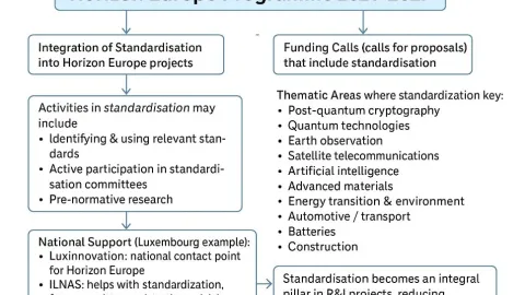 Horizon Europe pozivi za standardizaciju, nekoliko njih se zatvara u novembru