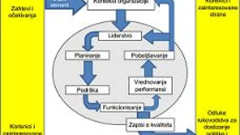 20 ključnih izmena u standardu ISO CD 9001:2015