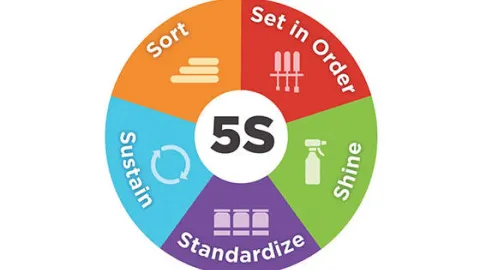 Šta je Pet S (5S) Lean-a?