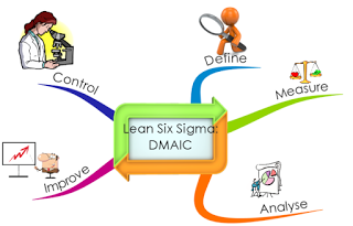 Blog: DMAIC metodologija 6 sigma - Mihailo Tošić