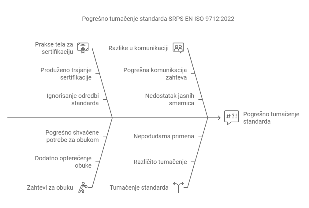 Kako izgleda kada se standard različito tumači u praksi