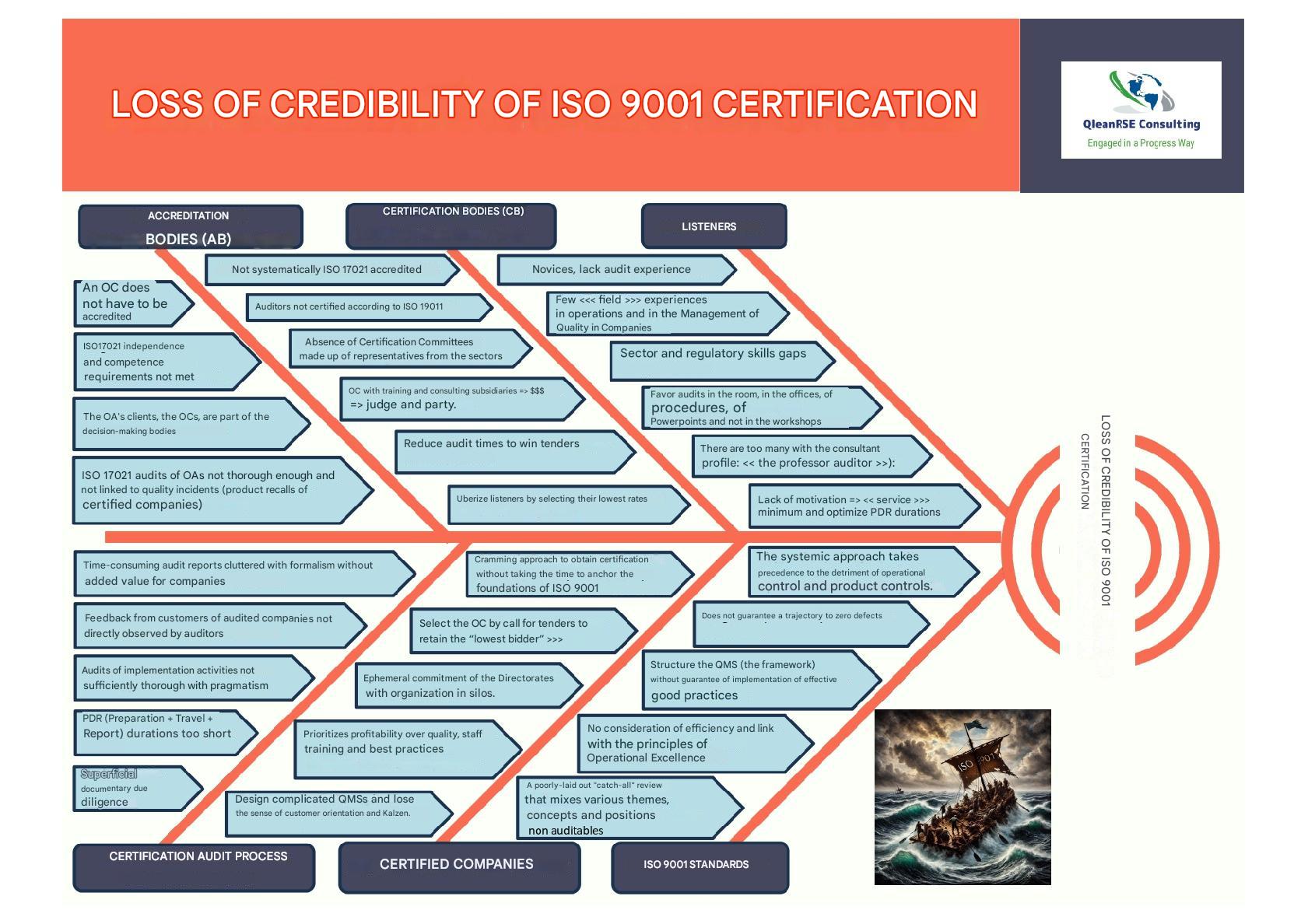 Žan-Mari Reilak koristi Išikava dijagram za pronalaženje uzroka problema gubitka kredibiliteta ISO 9001 sertifikata