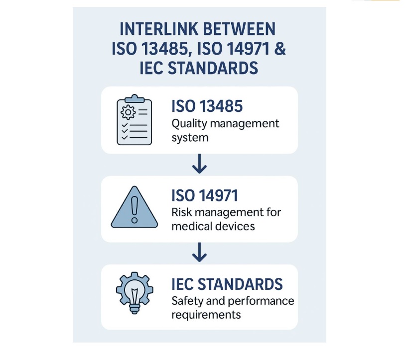 Kako se standardi ISO 13485, ISO 14971 i IEC kombinuju za izgradnju bezbednijih medicinskih uređaja