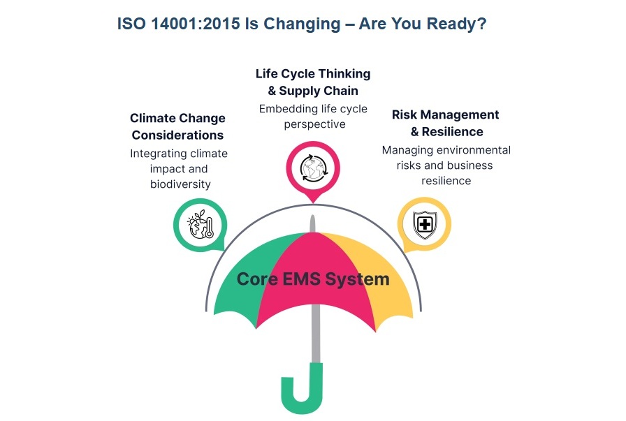Revizija ISO 14001 donosi "Stormproofing model" u ekološke sisteme
