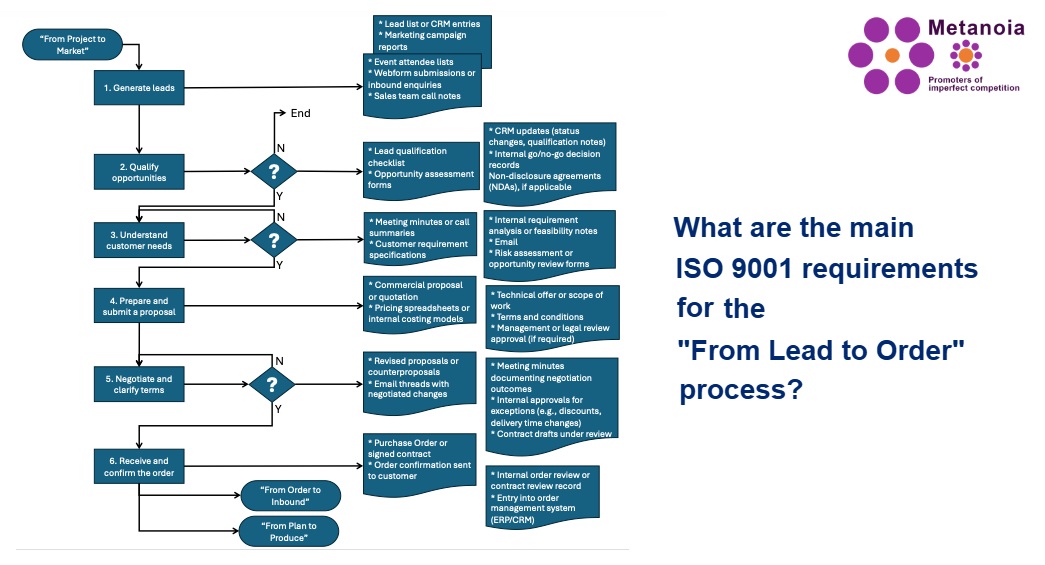 Šta ISO 9001 radi ispravno, i šta promašuje, u procesu od potencijalnog klijenta do narudžbenice