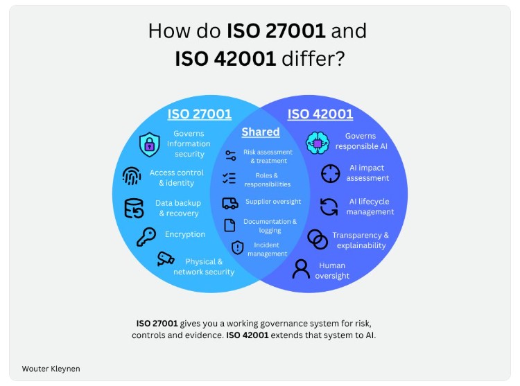 Kompanije sertifikovane prema ISO 27001 mogu biti bliže ISO 42001 standardu nego što misle